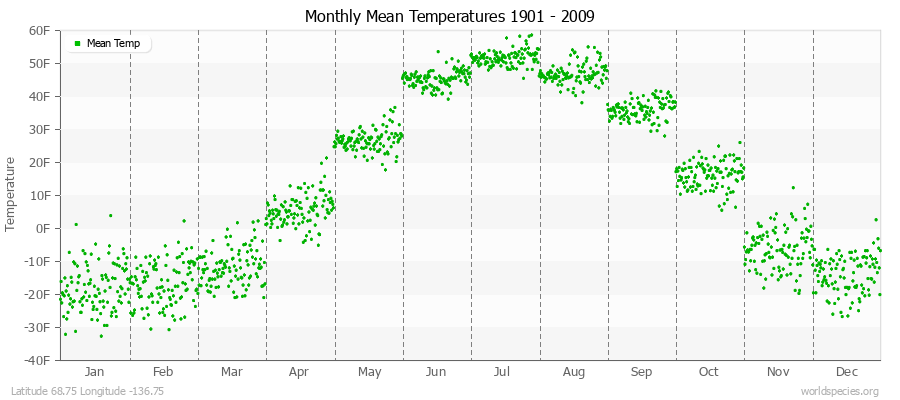 Monthly Mean Temperatures 1901 - 2009 (English) Latitude 68.75 Longitude -136.75