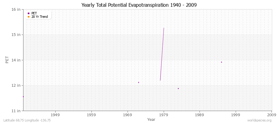 Yearly Total Potential Evapotranspiration 1940 - 2009 (English) Latitude 68.75 Longitude -136.75