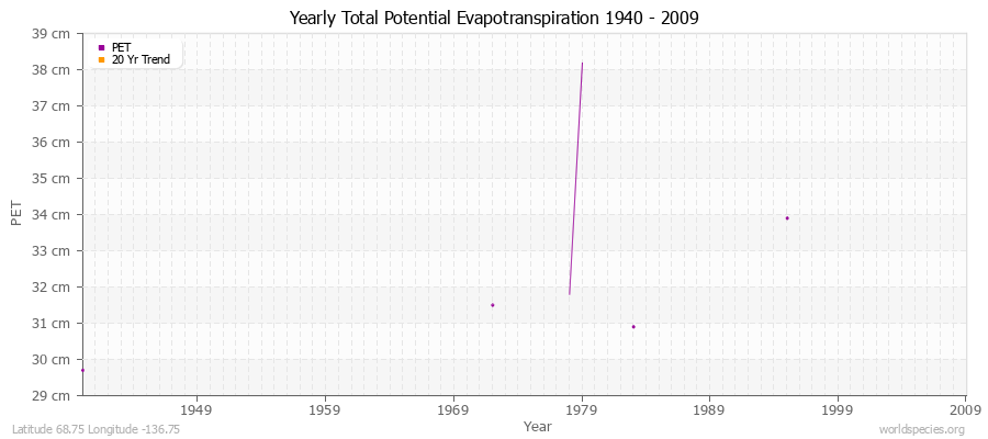 Yearly Total Potential Evapotranspiration 1940 - 2009 (Metric) Latitude 68.75 Longitude -136.75