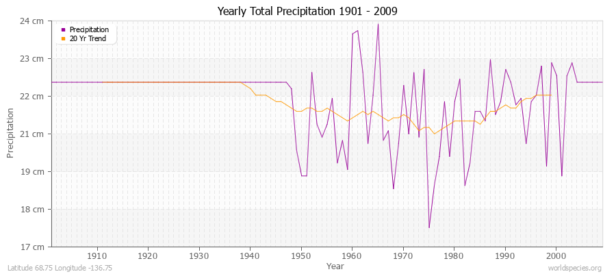 Yearly Total Precipitation 1901 - 2009 (Metric) Latitude 68.75 Longitude -136.75