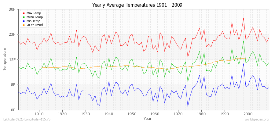 Yearly Average Temperatures 2010 - 2009 (English) Latitude 69.25 Longitude -135.75