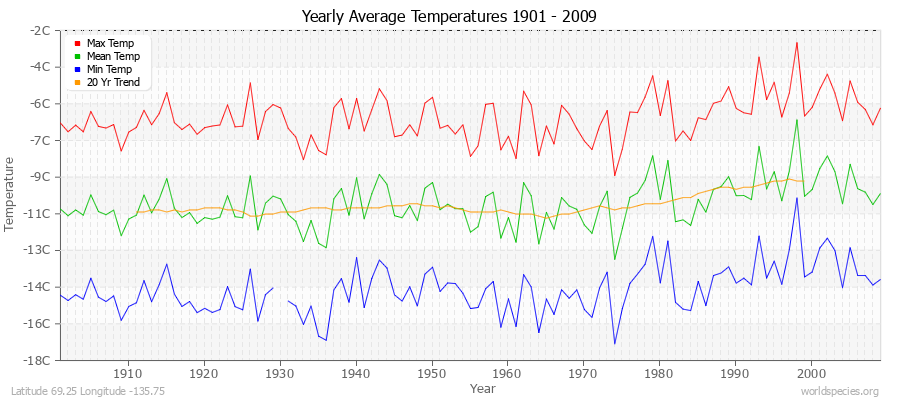 Yearly Average Temperatures 2010 - 2009 (Metric) Latitude 69.25 Longitude -135.75