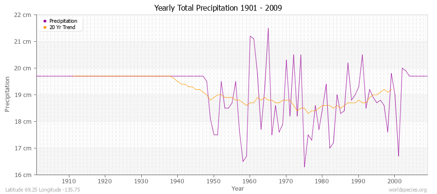 Yearly Total Precipitation 1901 - 2009 (Metric) Latitude 69.25 Longitude -135.75