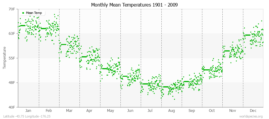 Monthly Mean Temperatures 1901 - 2009 (English) Latitude -43.75 Longitude -176.25