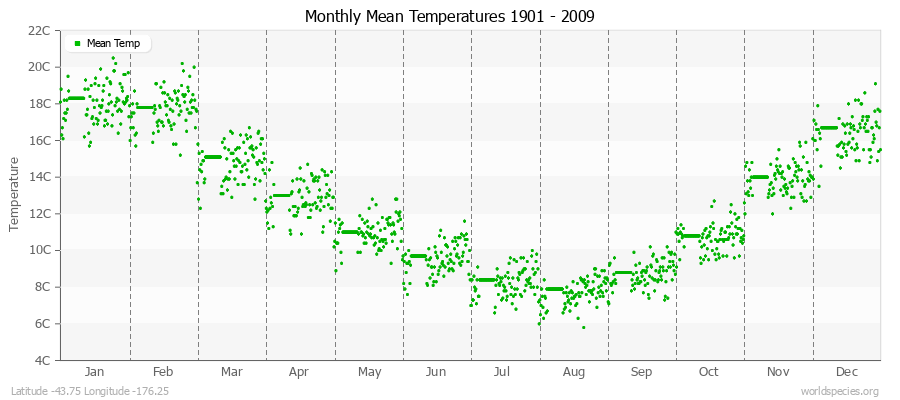 Monthly Mean Temperatures 1901 - 2009 (Metric) Latitude -43.75 Longitude -176.25