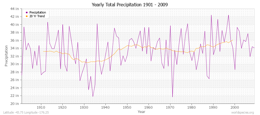 Yearly Total Precipitation 1901 - 2009 (English) Latitude -43.75 Longitude -176.25