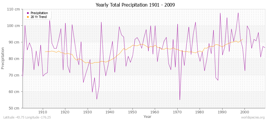 Yearly Total Precipitation 1901 - 2009 (Metric) Latitude -43.75 Longitude -176.25