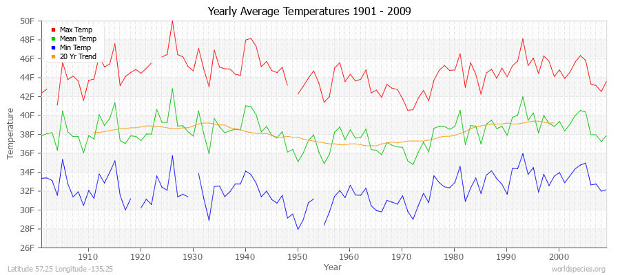Yearly Average Temperatures 2010 - 2009 (English) Latitude 57.25 Longitude -135.25