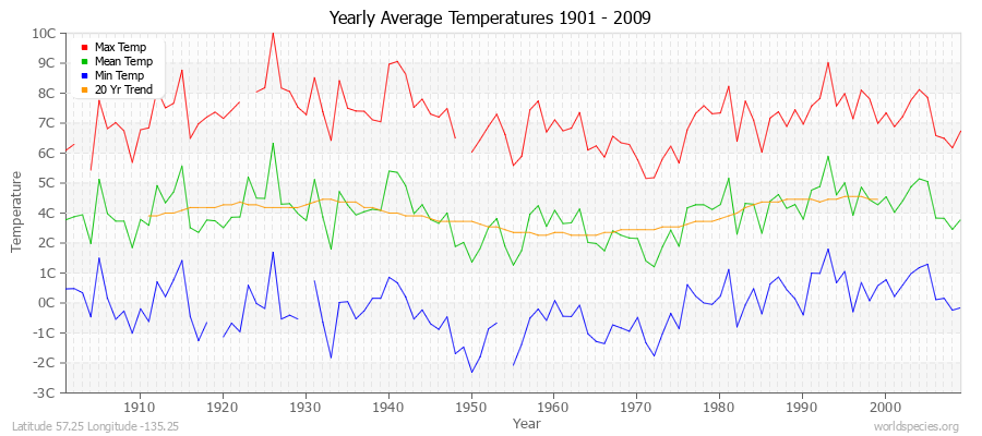 Yearly Average Temperatures 2010 - 2009 (Metric) Latitude 57.25 Longitude -135.25