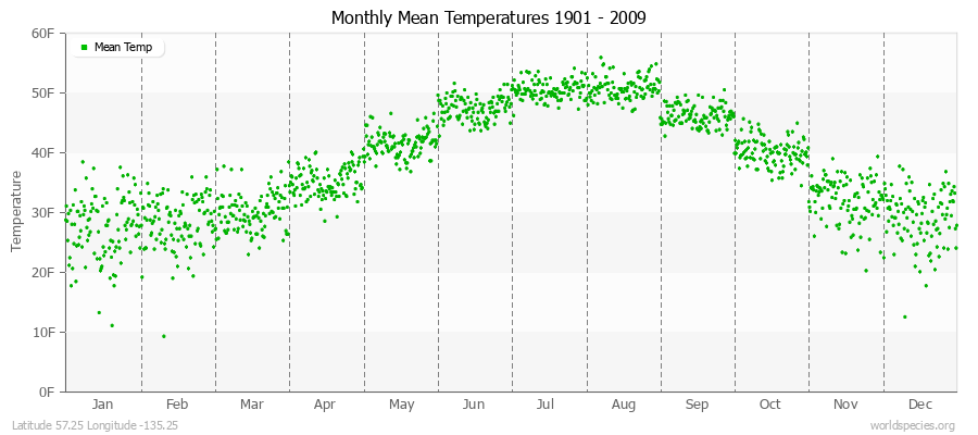 Monthly Mean Temperatures 1901 - 2009 (English) Latitude 57.25 Longitude -135.25