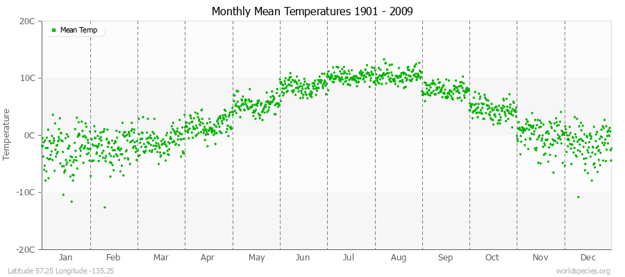 Monthly Mean Temperatures 1901 - 2009 (Metric) Latitude 57.25 Longitude -135.25