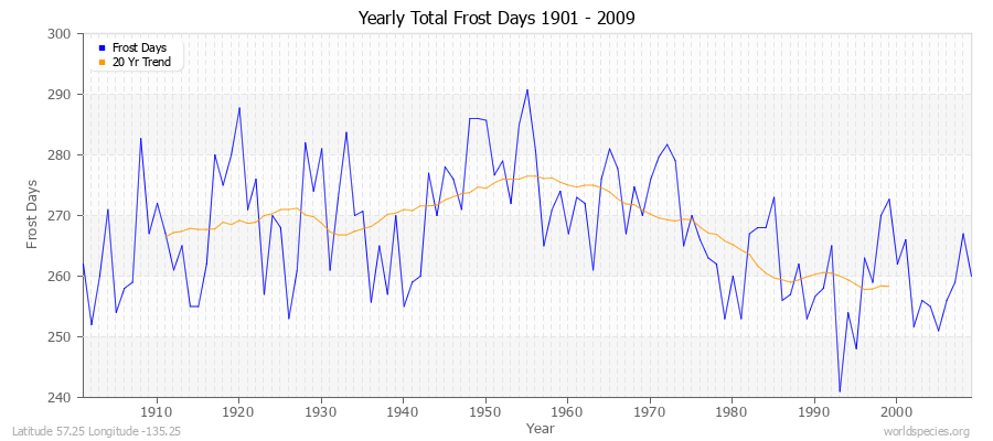 Yearly Total Frost Days 1901 - 2009 Latitude 57.25 Longitude -135.25