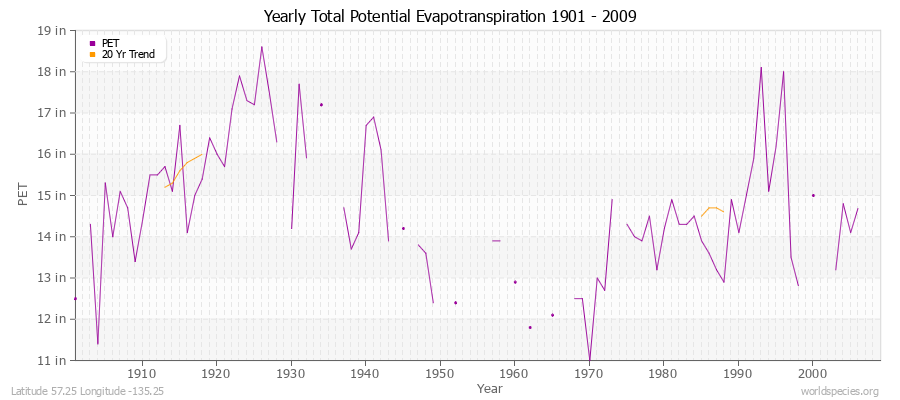 Yearly Total Potential Evapotranspiration 1901 - 2009 (English) Latitude 57.25 Longitude -135.25