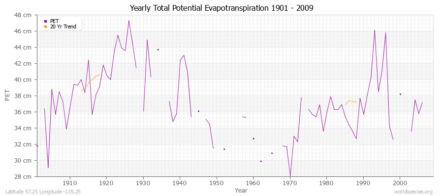 Yearly Total Potential Evapotranspiration 1901 - 2009 (Metric) Latitude 57.25 Longitude -135.25