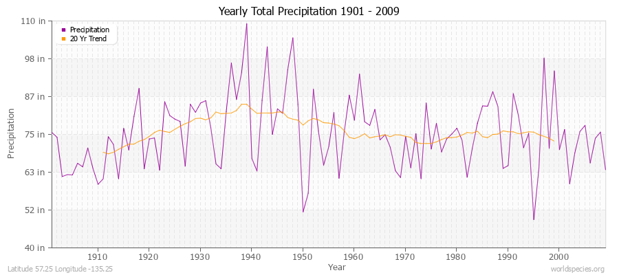 Yearly Total Precipitation 1901 - 2009 (English) Latitude 57.25 Longitude -135.25