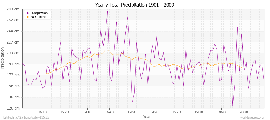 Yearly Total Precipitation 1901 - 2009 (Metric) Latitude 57.25 Longitude -135.25