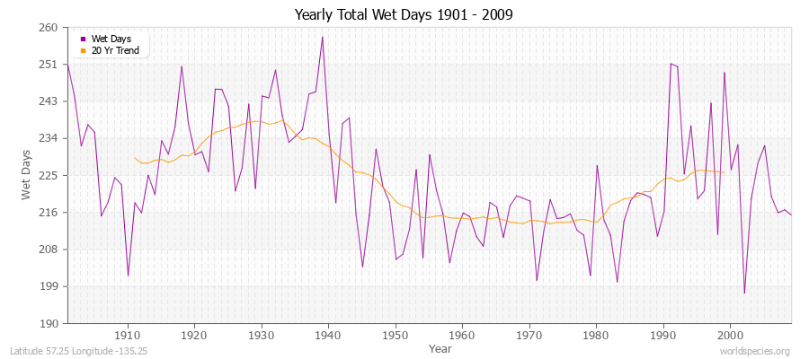 Yearly Total Wet Days 1901 - 2009 Latitude 57.25 Longitude -135.25