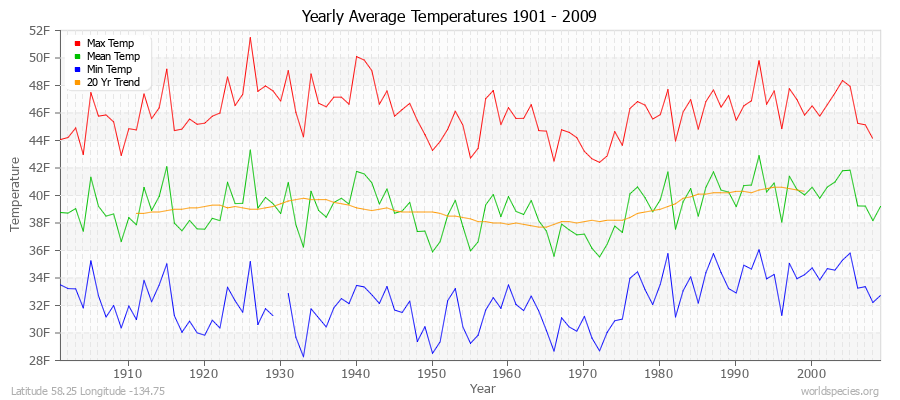 Yearly Average Temperatures 2010 - 2009 (English) Latitude 58.25 Longitude -134.75