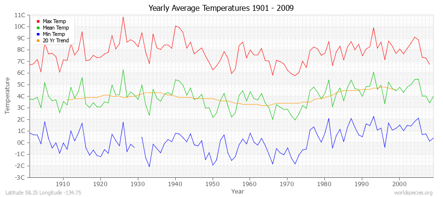 Yearly Average Temperatures 2010 - 2009 (Metric) Latitude 58.25 Longitude -134.75