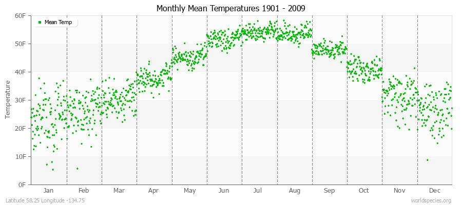 Monthly Mean Temperatures 1901 - 2009 (English) Latitude 58.25 Longitude -134.75