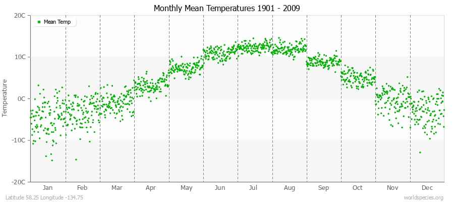 Monthly Mean Temperatures 1901 - 2009 (Metric) Latitude 58.25 Longitude -134.75