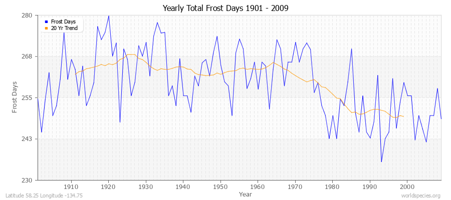Yearly Total Frost Days 1901 - 2009 Latitude 58.25 Longitude -134.75