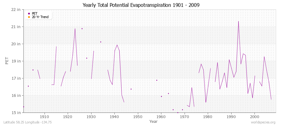 Yearly Total Potential Evapotranspiration 1901 - 2009 (English) Latitude 58.25 Longitude -134.75