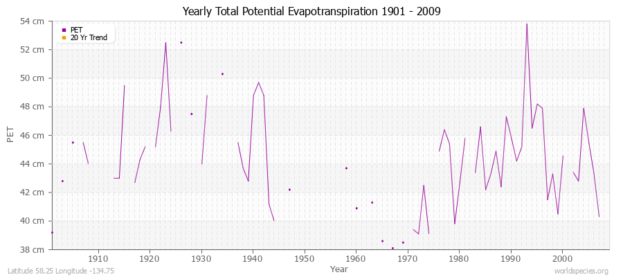 Yearly Total Potential Evapotranspiration 1901 - 2009 (Metric) Latitude 58.25 Longitude -134.75