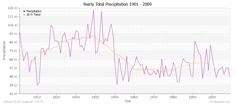 Yearly Total Precipitation 1901 - 2009 (English) Latitude 58.25 Longitude -134.75