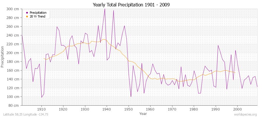 Yearly Total Precipitation 1901 - 2009 (Metric) Latitude 58.25 Longitude -134.75