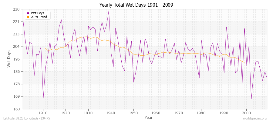 Yearly Total Wet Days 1901 - 2009 Latitude 58.25 Longitude -134.75