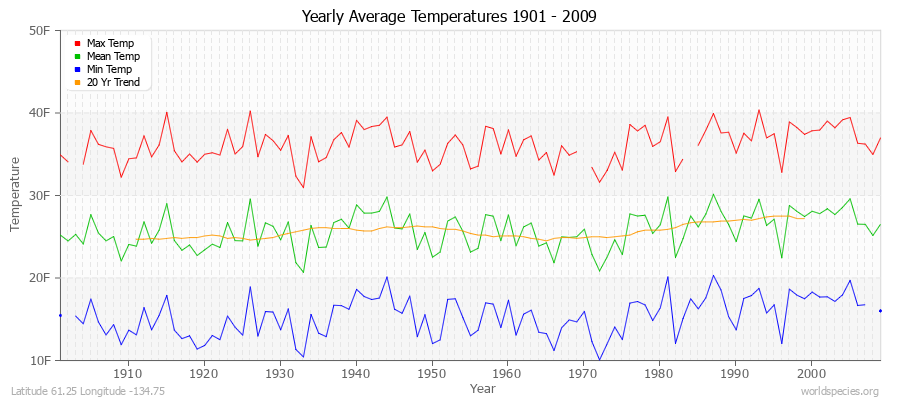 Yearly Average Temperatures 2010 - 2009 (English) Latitude 61.25 Longitude -134.75