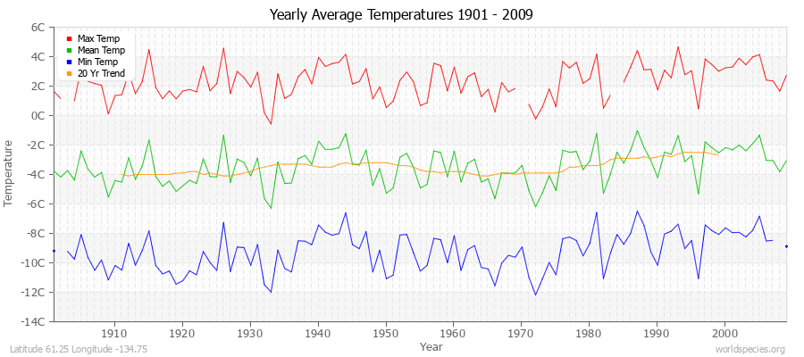 Yearly Average Temperatures 2010 - 2009 (Metric) Latitude 61.25 Longitude -134.75