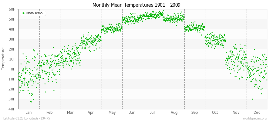 Monthly Mean Temperatures 1901 - 2009 (English) Latitude 61.25 Longitude -134.75