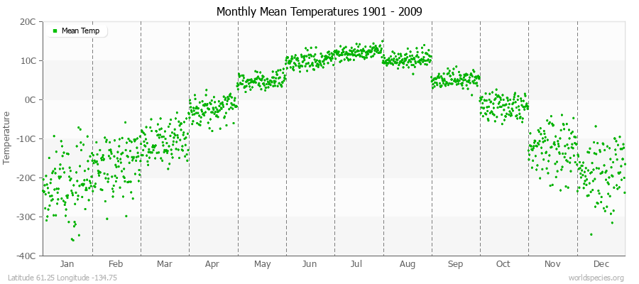 Monthly Mean Temperatures 1901 - 2009 (Metric) Latitude 61.25 Longitude -134.75