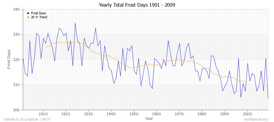 Yearly Total Frost Days 1901 - 2009 Latitude 61.25 Longitude -134.75