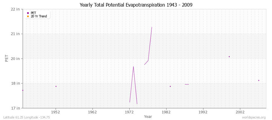 Yearly Total Potential Evapotranspiration 1943 - 2009 (English) Latitude 61.25 Longitude -134.75