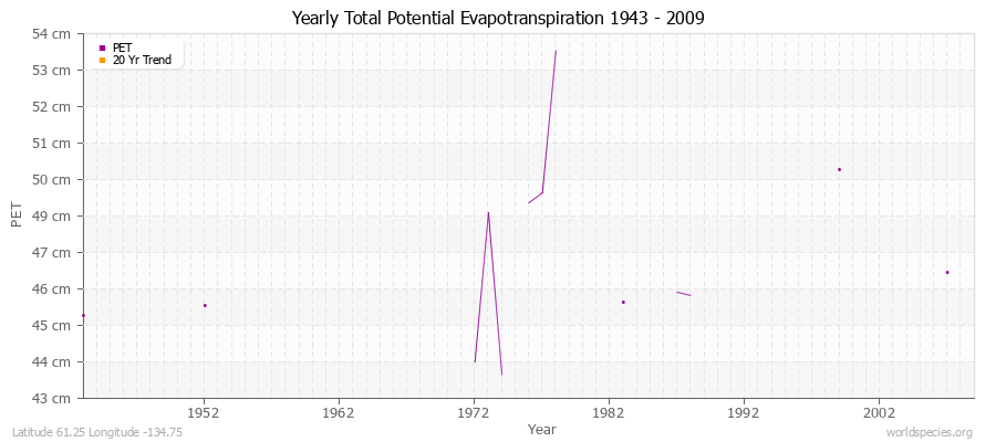 Yearly Total Potential Evapotranspiration 1943 - 2009 (Metric) Latitude 61.25 Longitude -134.75