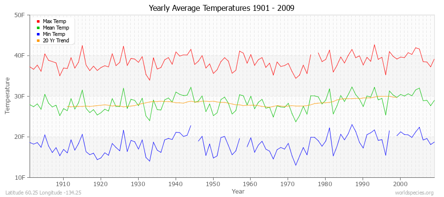 Yearly Average Temperatures 2010 - 2009 (English) Latitude 60.25 Longitude -134.25