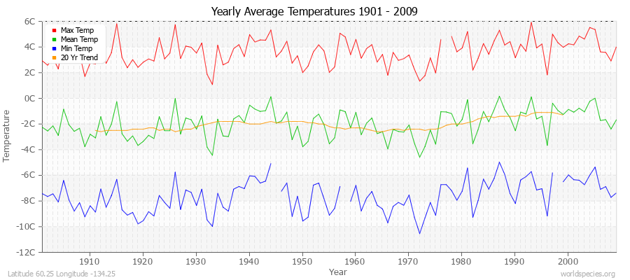 Yearly Average Temperatures 2010 - 2009 (Metric) Latitude 60.25 Longitude -134.25