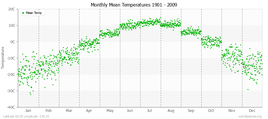 Monthly Mean Temperatures 1901 - 2009 (Metric) Latitude 60.25 Longitude -134.25