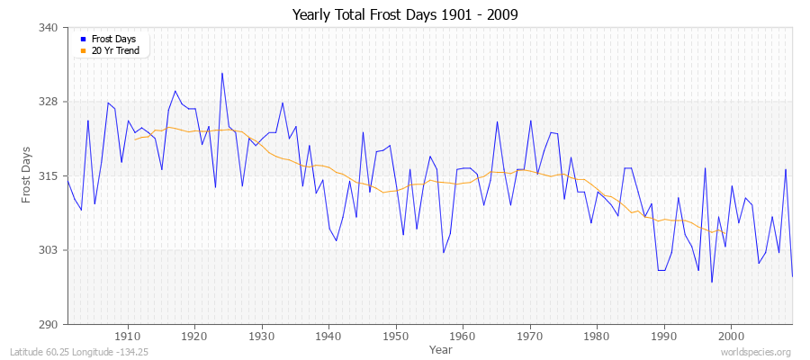 Yearly Total Frost Days 1901 - 2009 Latitude 60.25 Longitude -134.25