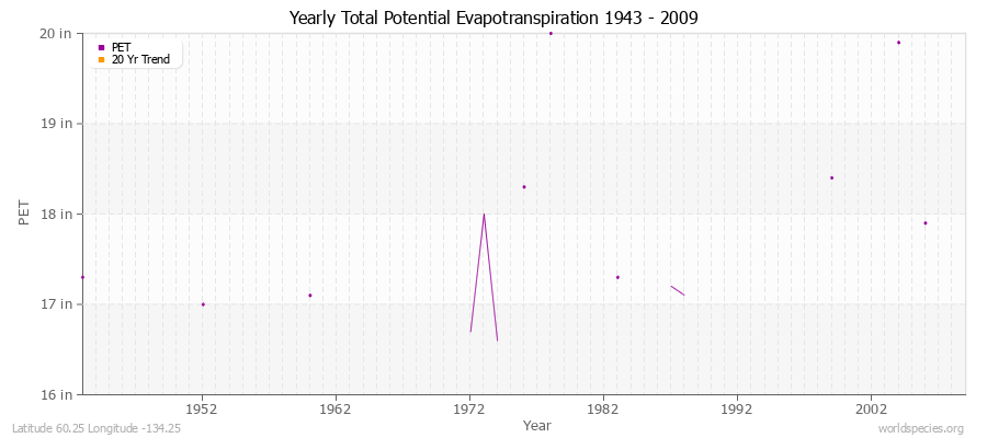 Yearly Total Potential Evapotranspiration 1943 - 2009 (English) Latitude 60.25 Longitude -134.25