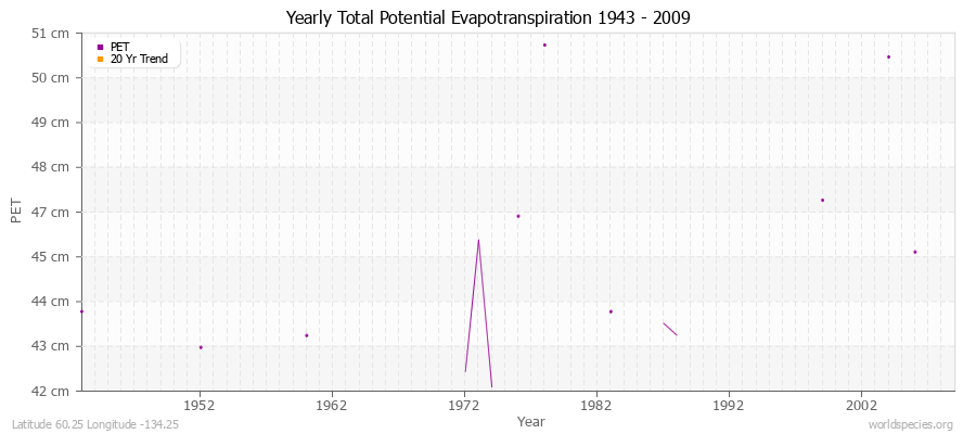 Yearly Total Potential Evapotranspiration 1943 - 2009 (Metric) Latitude 60.25 Longitude -134.25