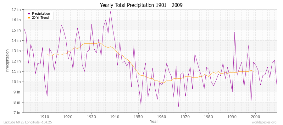 Yearly Total Precipitation 1901 - 2009 (English) Latitude 60.25 Longitude -134.25