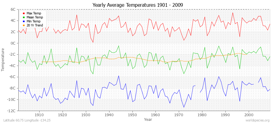 Yearly Average Temperatures 2010 - 2009 (Metric) Latitude 60.75 Longitude -134.25