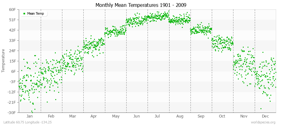 Monthly Mean Temperatures 1901 - 2009 (English) Latitude 60.75 Longitude -134.25