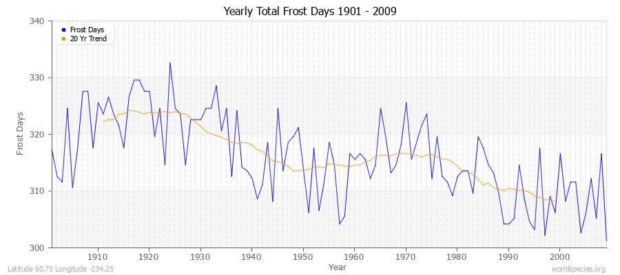 Yearly Total Frost Days 1901 - 2009 Latitude 60.75 Longitude -134.25