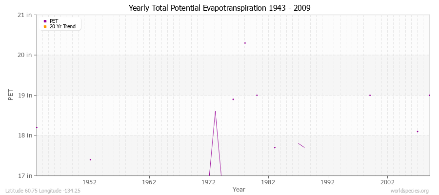 Yearly Total Potential Evapotranspiration 1943 - 2009 (English) Latitude 60.75 Longitude -134.25