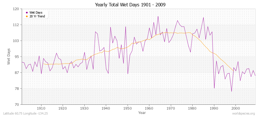 Yearly Total Wet Days 1901 - 2009 Latitude 60.75 Longitude -134.25